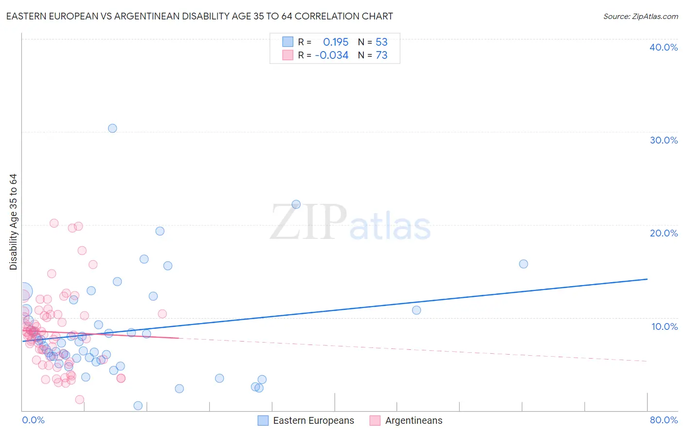 Eastern European vs Argentinean Disability Age 35 to 64