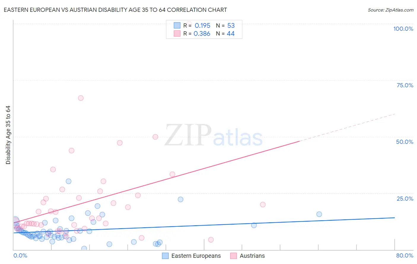 Eastern European vs Austrian Disability Age 35 to 64