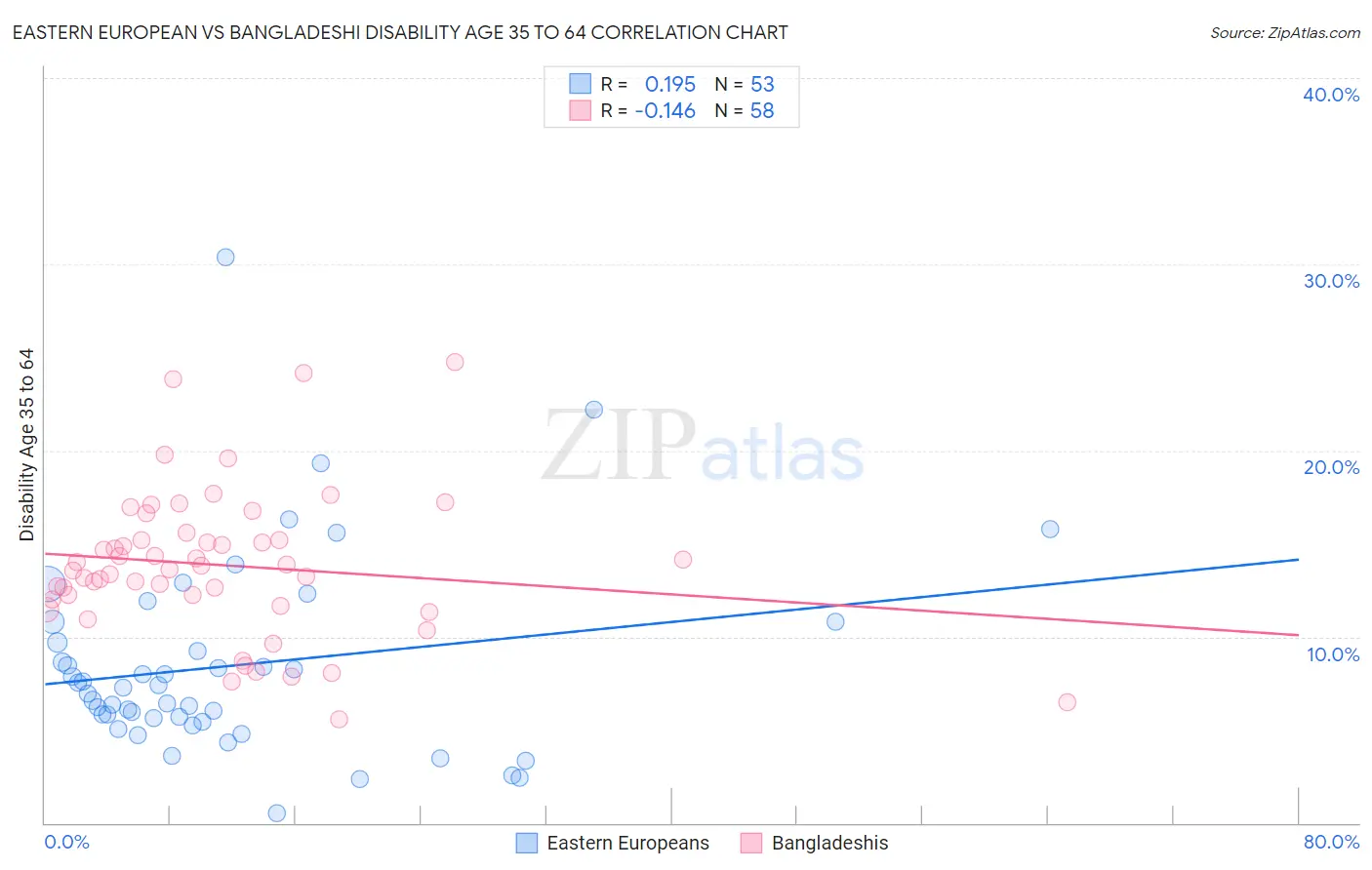 Eastern European vs Bangladeshi Disability Age 35 to 64