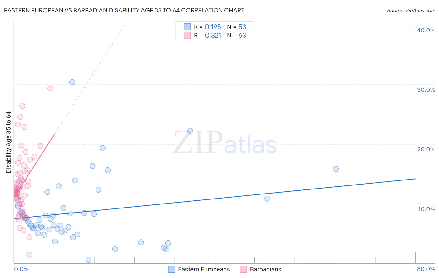 Eastern European vs Barbadian Disability Age 35 to 64