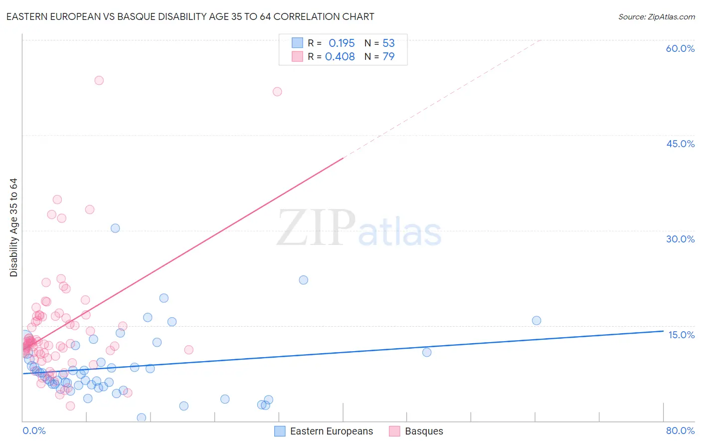 Eastern European vs Basque Disability Age 35 to 64