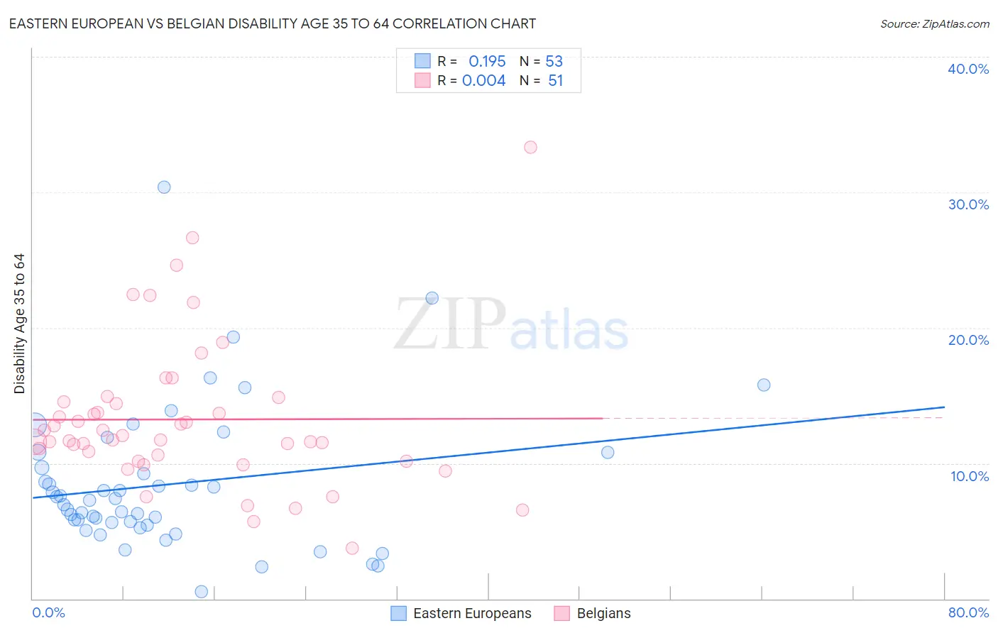 Eastern European vs Belgian Disability Age 35 to 64