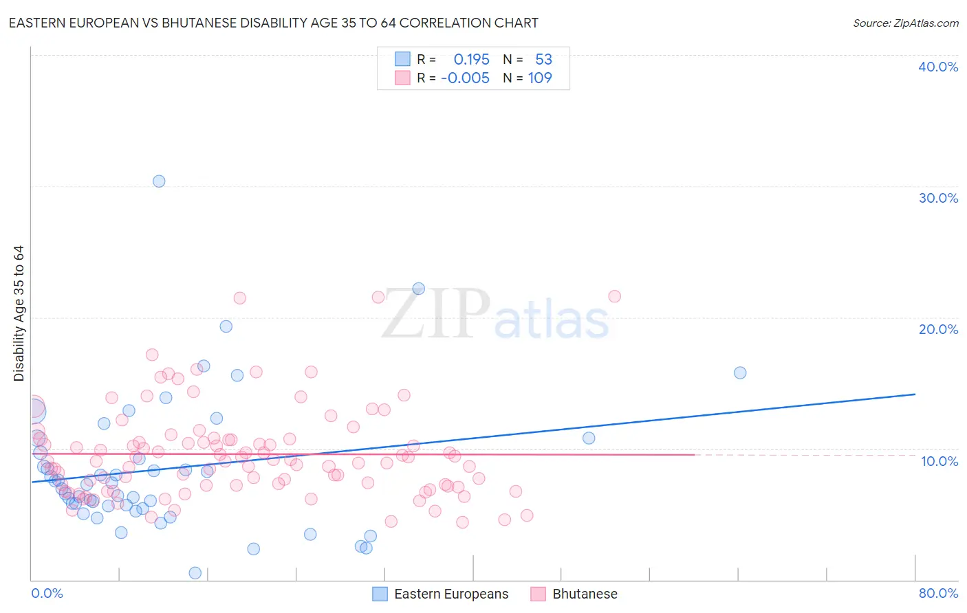 Eastern European vs Bhutanese Disability Age 35 to 64