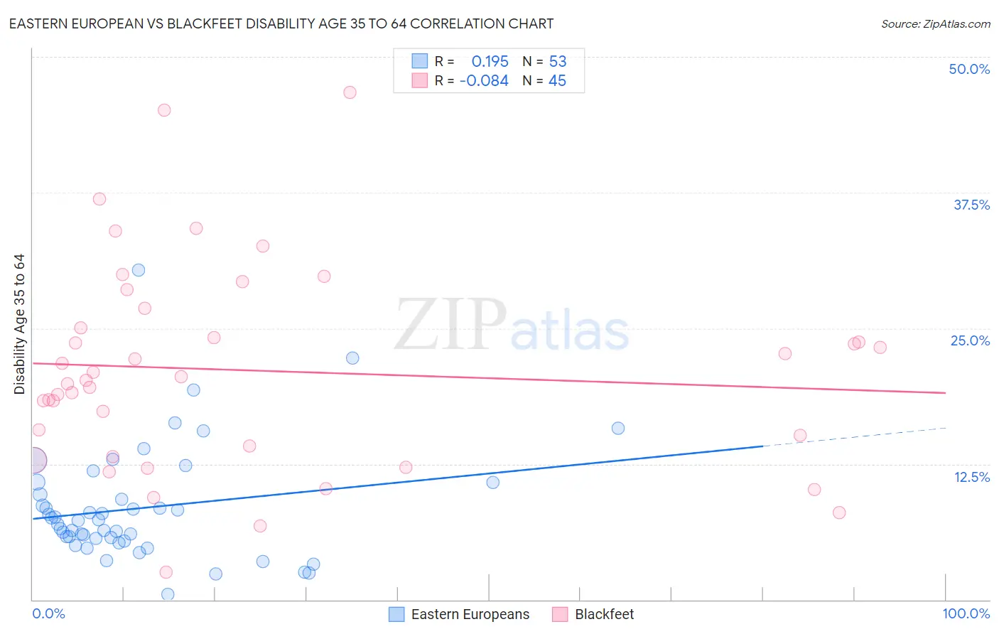 Eastern European vs Blackfeet Disability Age 35 to 64