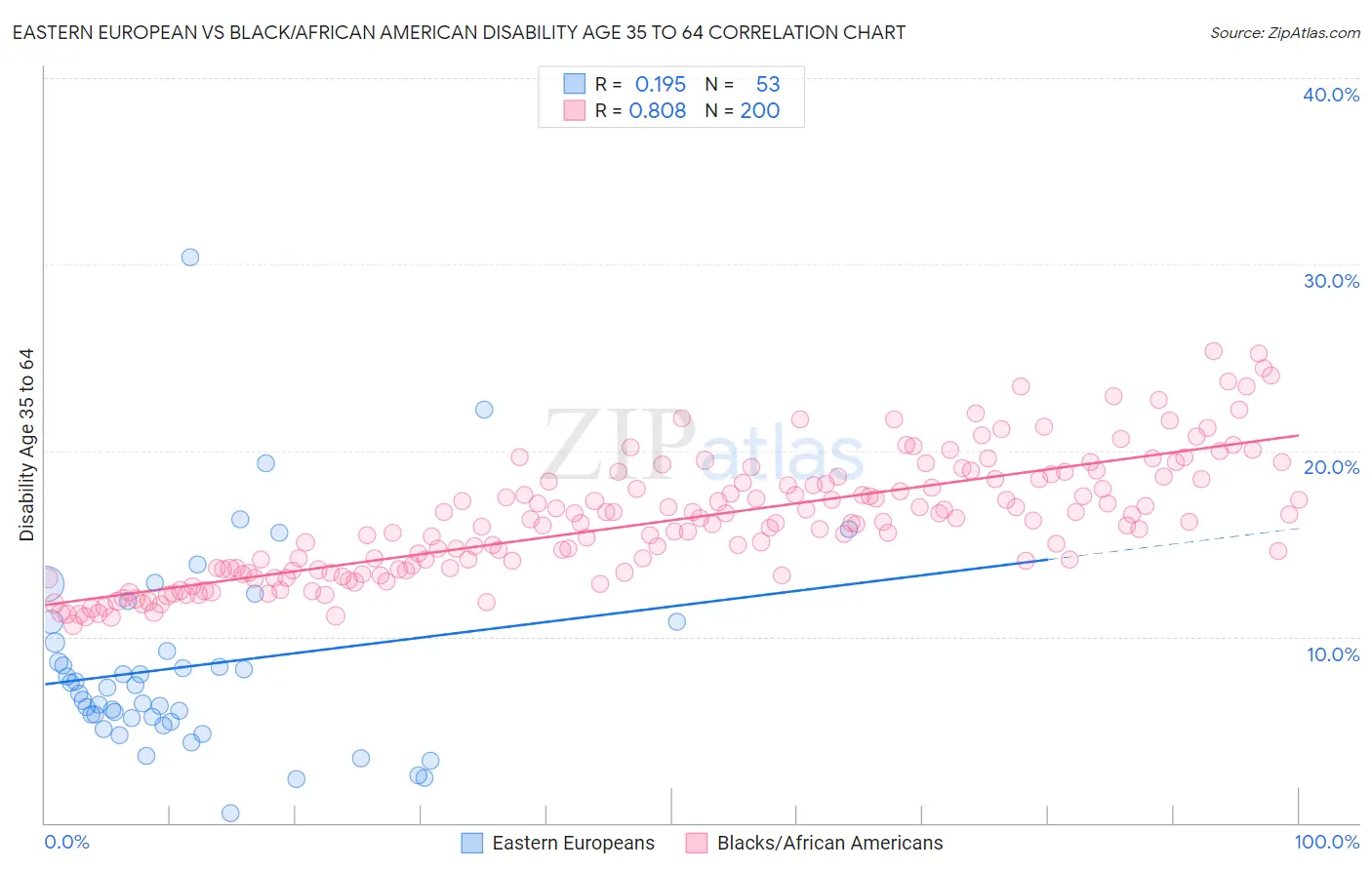 Eastern European vs Black/African American Disability Age 35 to 64