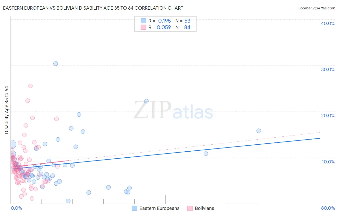 Eastern European vs Bolivian Disability Age 35 to 64