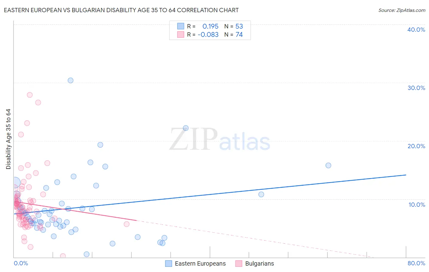 Eastern European vs Bulgarian Disability Age 35 to 64