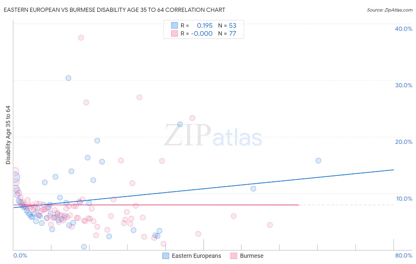 Eastern European vs Burmese Disability Age 35 to 64