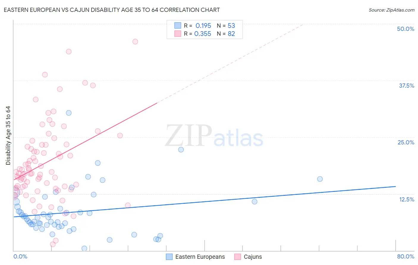 Eastern European vs Cajun Disability Age 35 to 64