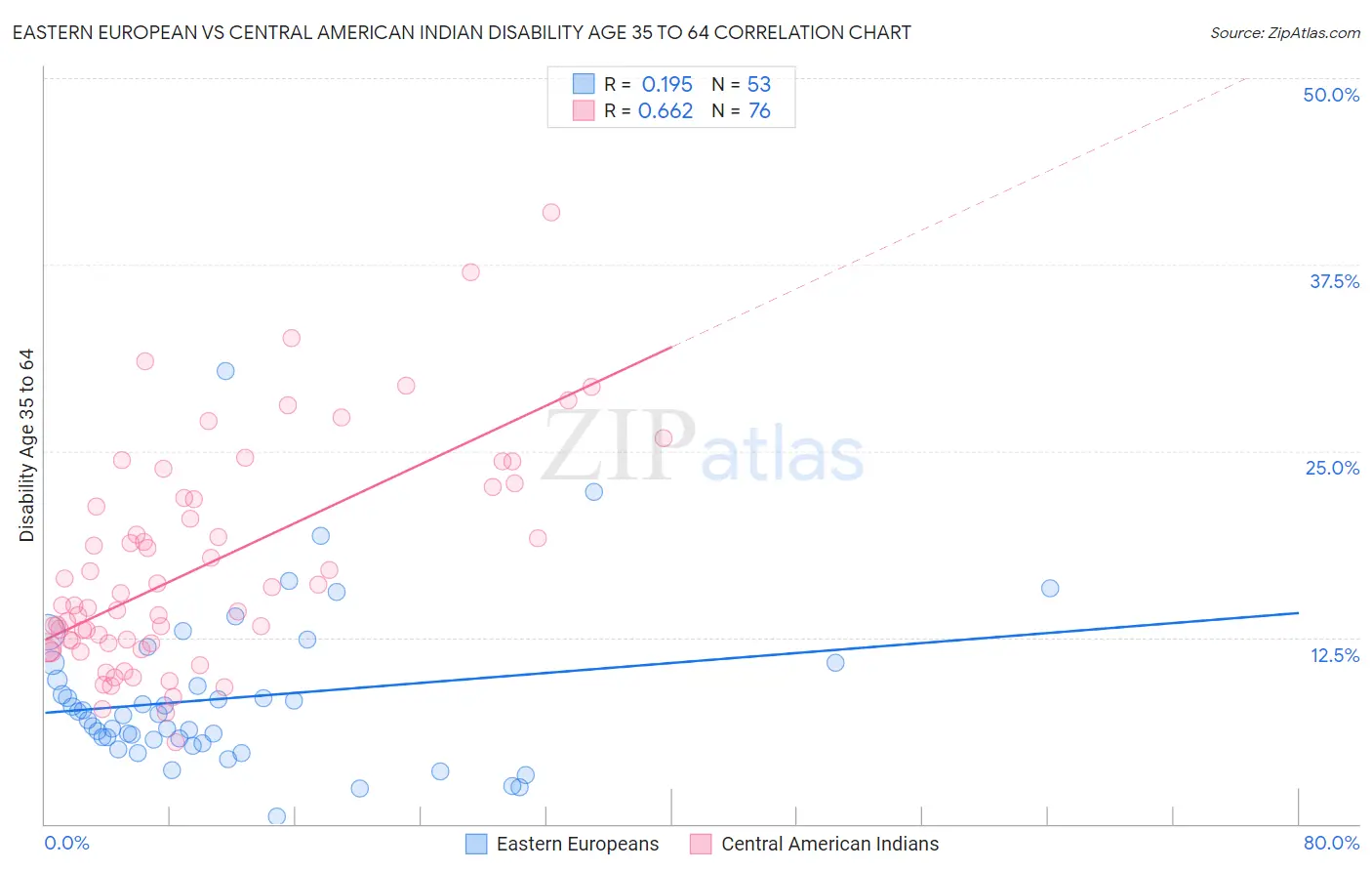 Eastern European vs Central American Indian Disability Age 35 to 64