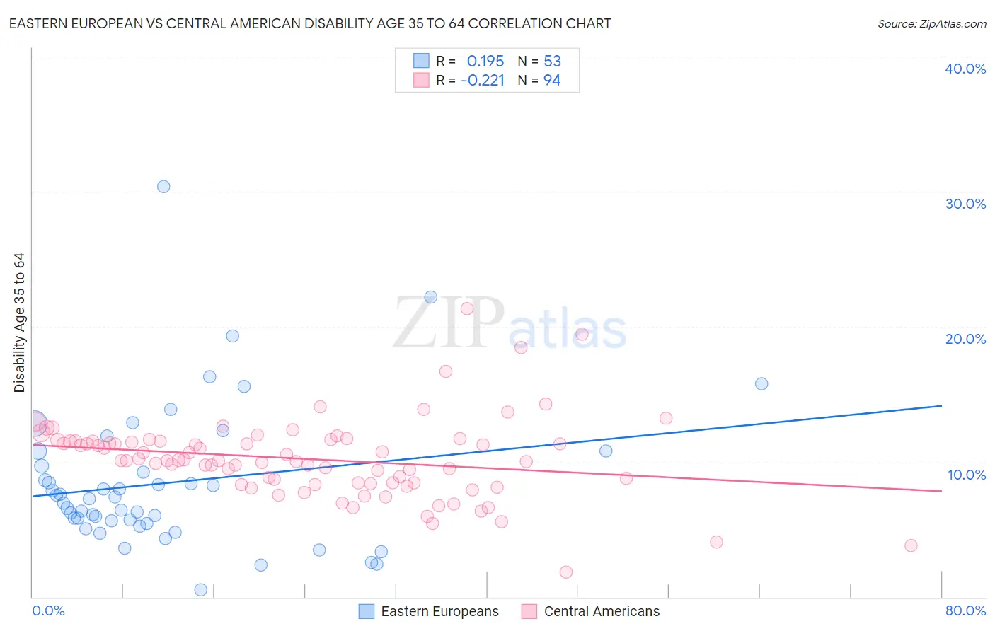 Eastern European vs Central American Disability Age 35 to 64