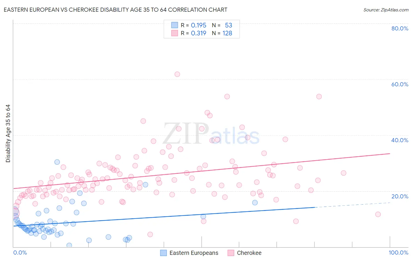 Eastern European vs Cherokee Disability Age 35 to 64