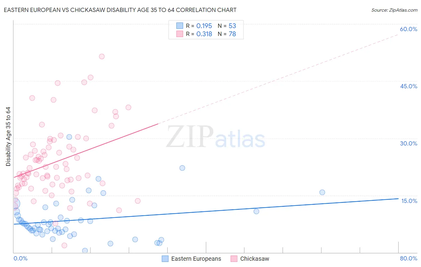 Eastern European vs Chickasaw Disability Age 35 to 64