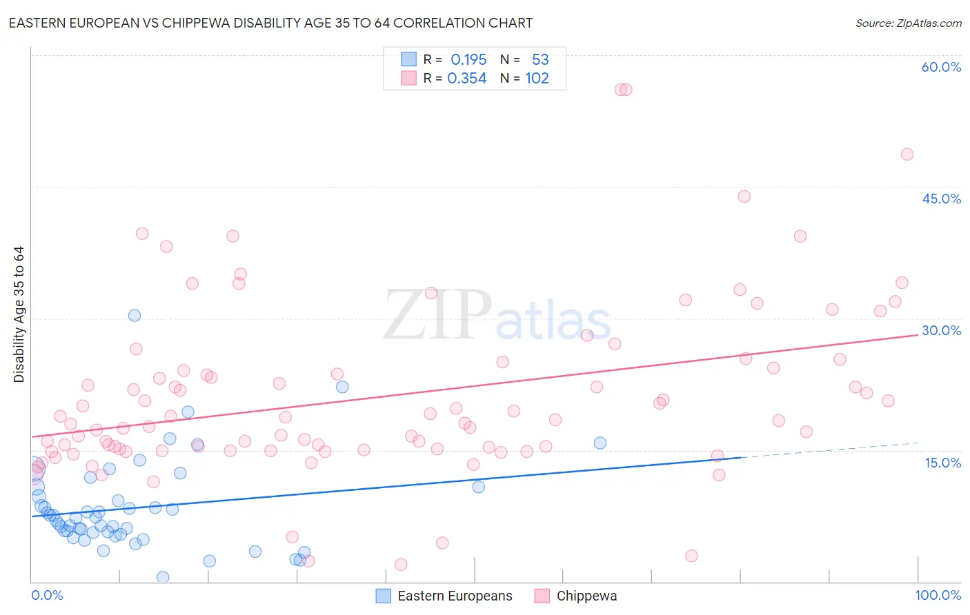 Eastern European vs Chippewa Disability Age 35 to 64