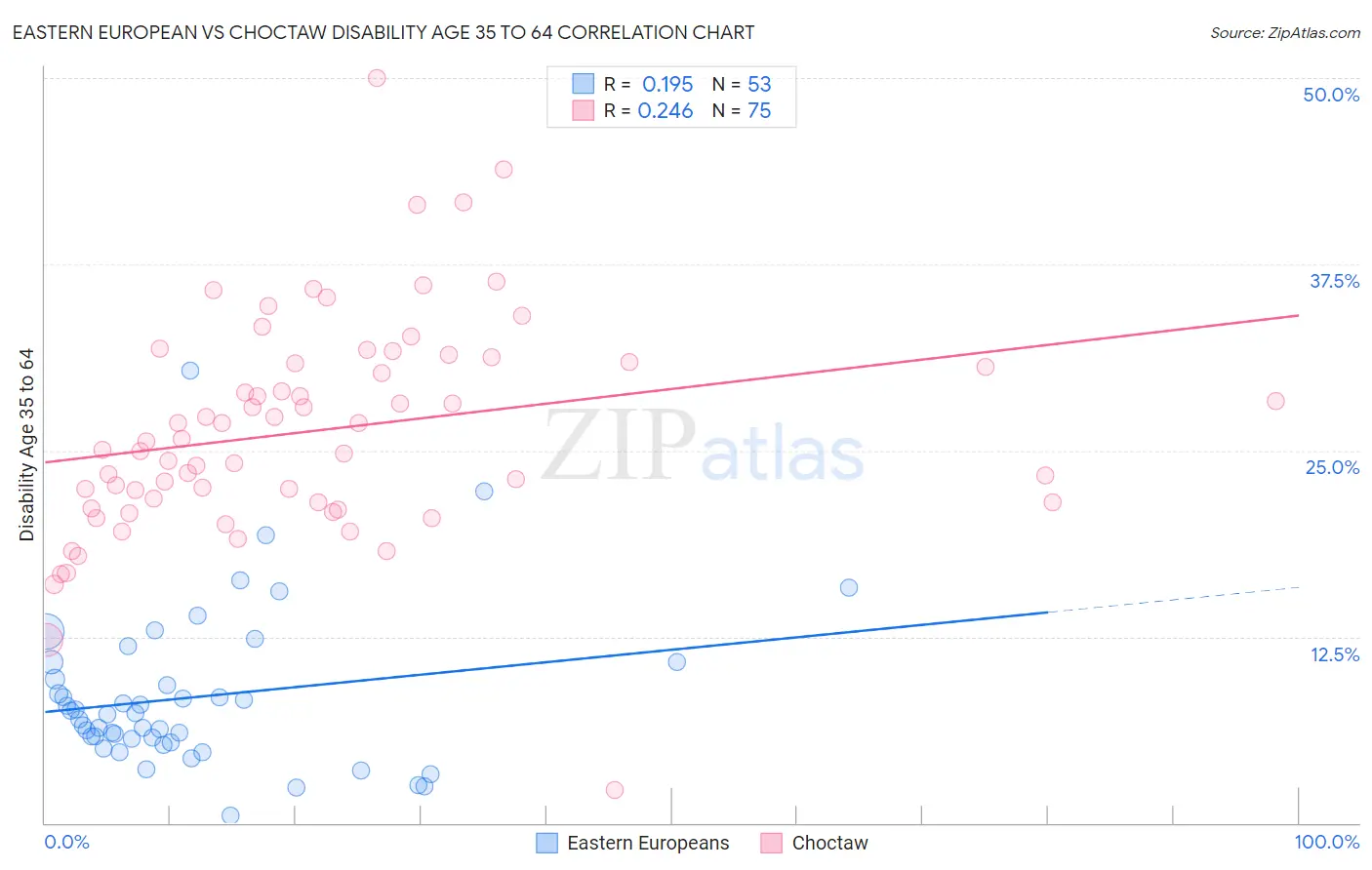 Eastern European vs Choctaw Disability Age 35 to 64