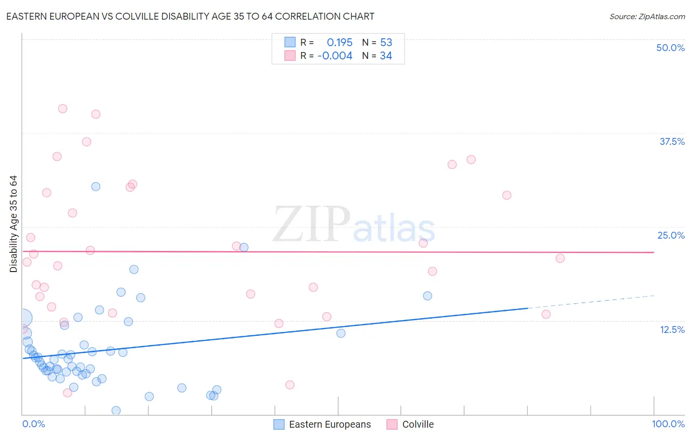 Eastern European vs Colville Disability Age 35 to 64