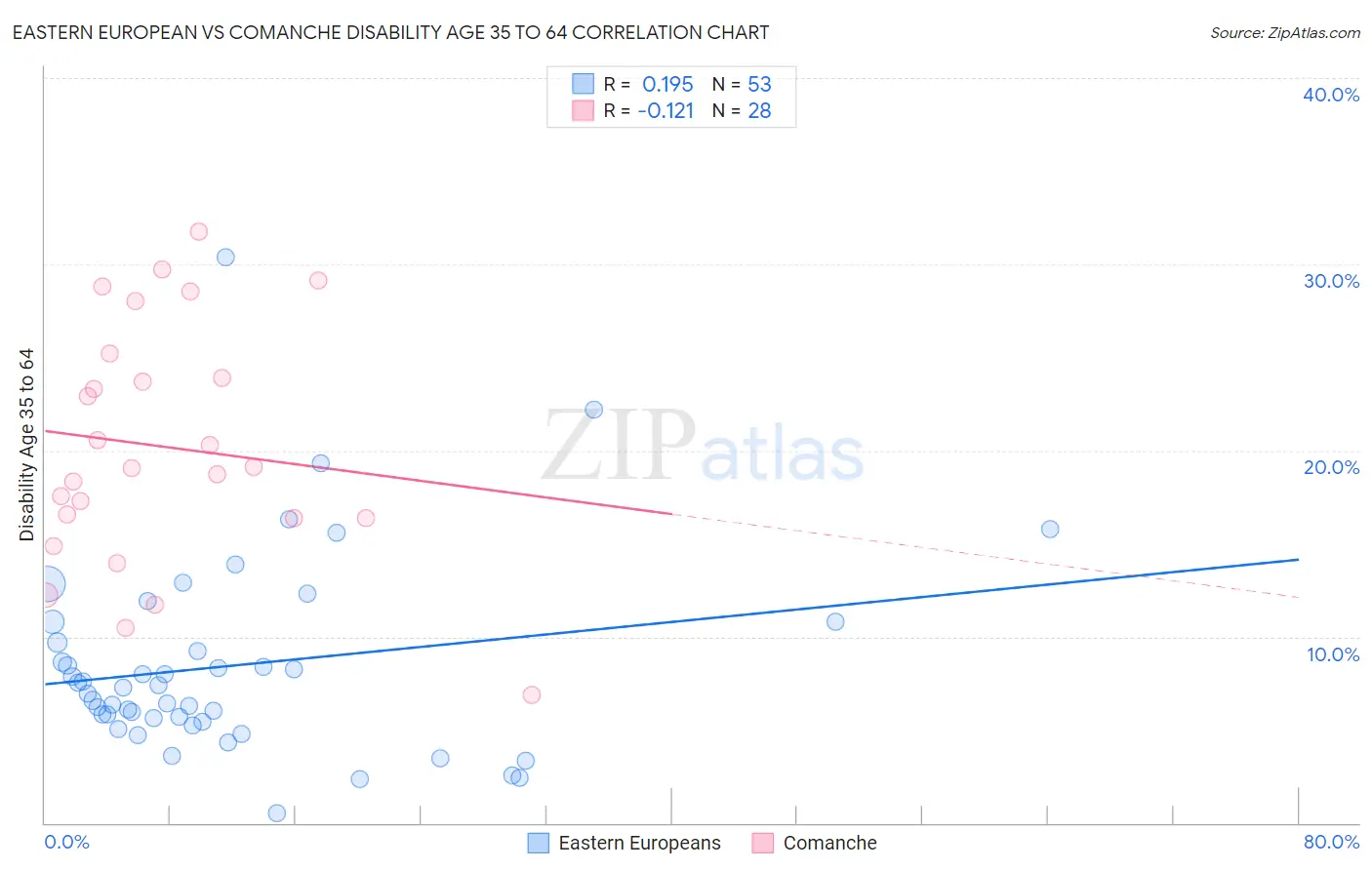 Eastern European vs Comanche Disability Age 35 to 64