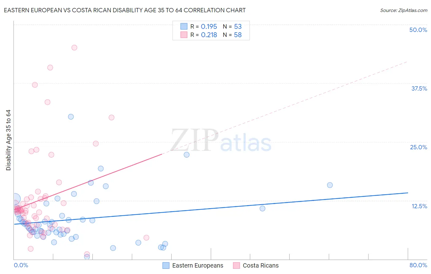 Eastern European vs Costa Rican Disability Age 35 to 64