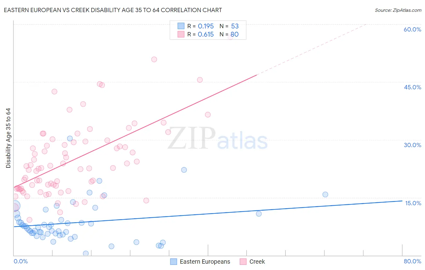 Eastern European vs Creek Disability Age 35 to 64