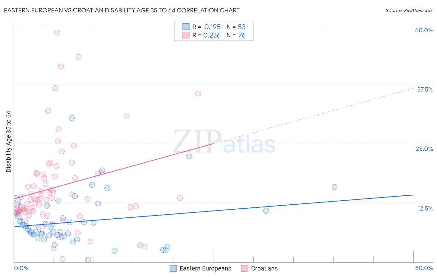 Eastern European vs Croatian Disability Age 35 to 64