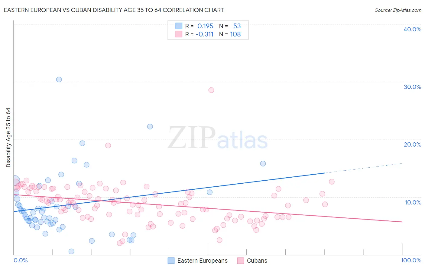 Eastern European vs Cuban Disability Age 35 to 64