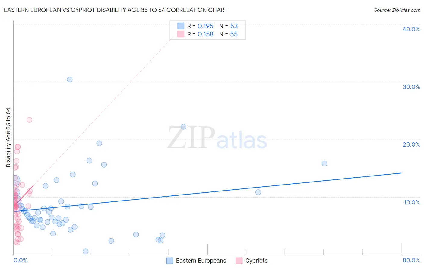 Eastern European vs Cypriot Disability Age 35 to 64