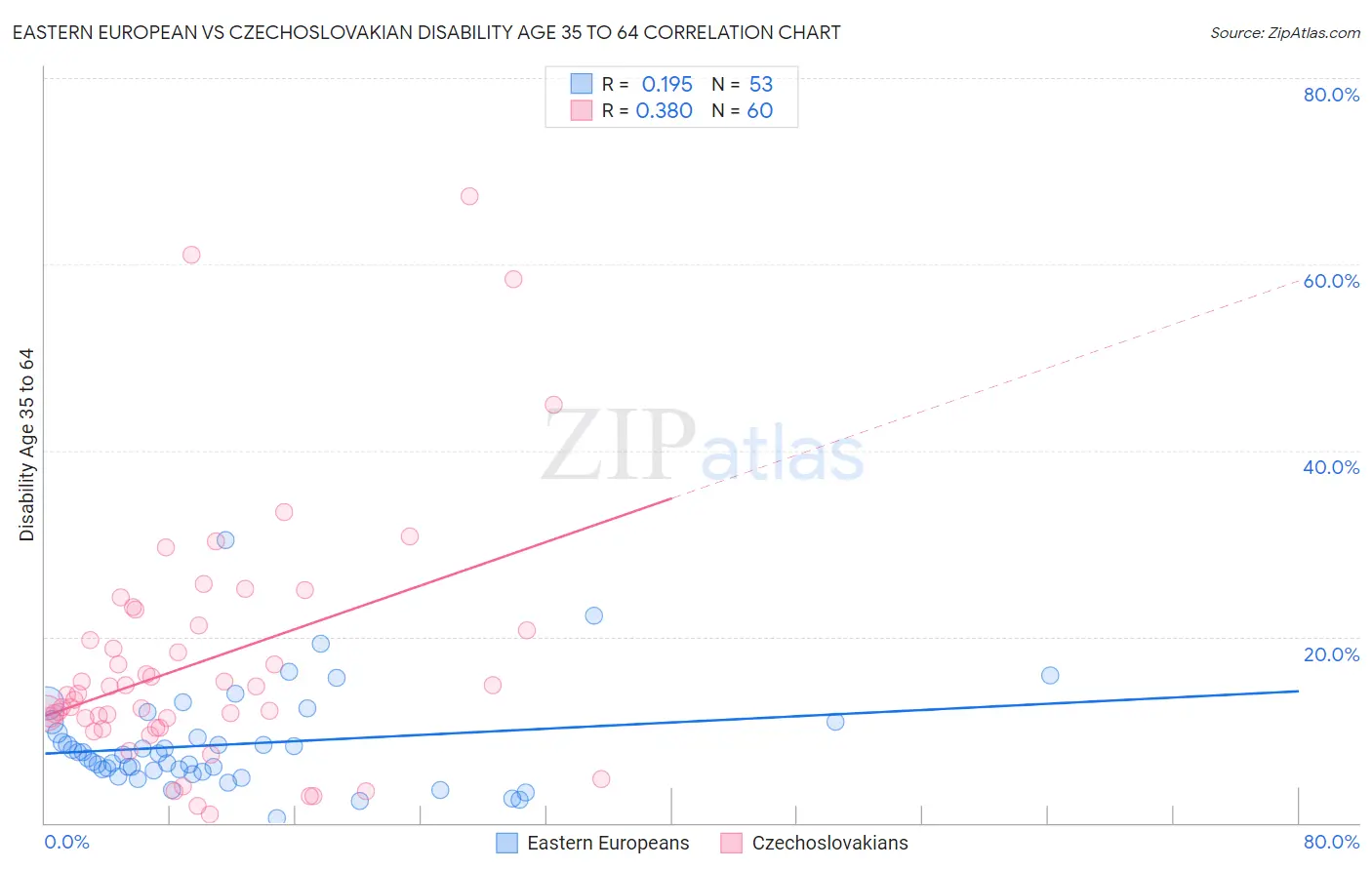 Eastern European vs Czechoslovakian Disability Age 35 to 64