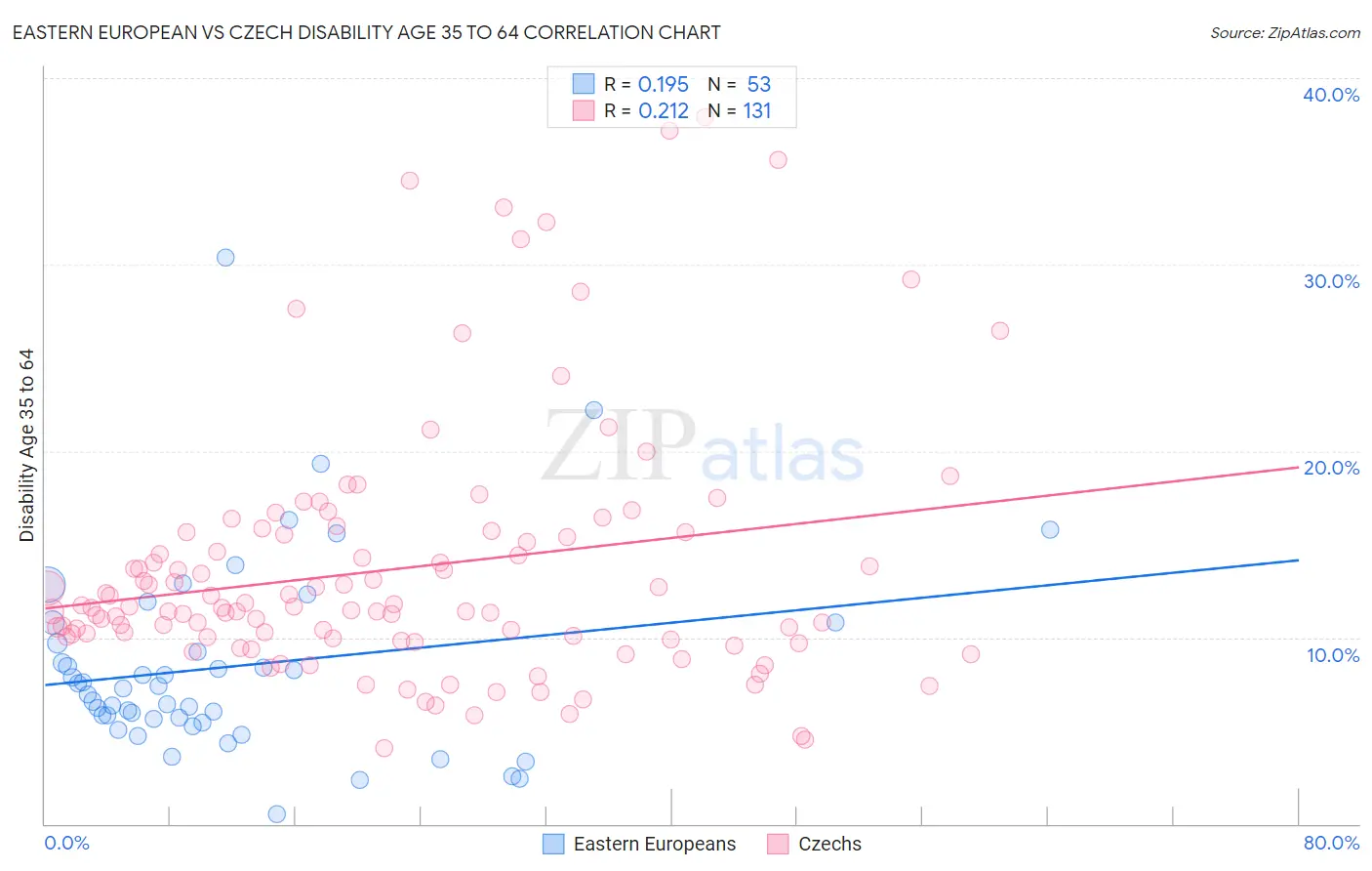 Eastern European vs Czech Disability Age 35 to 64