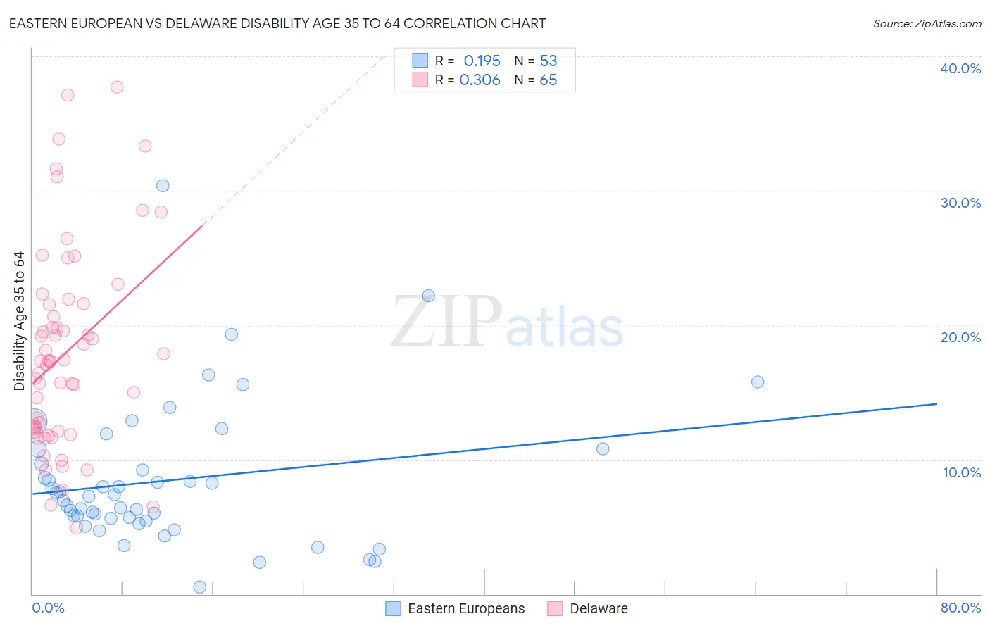 Eastern European vs Delaware Disability Age 35 to 64