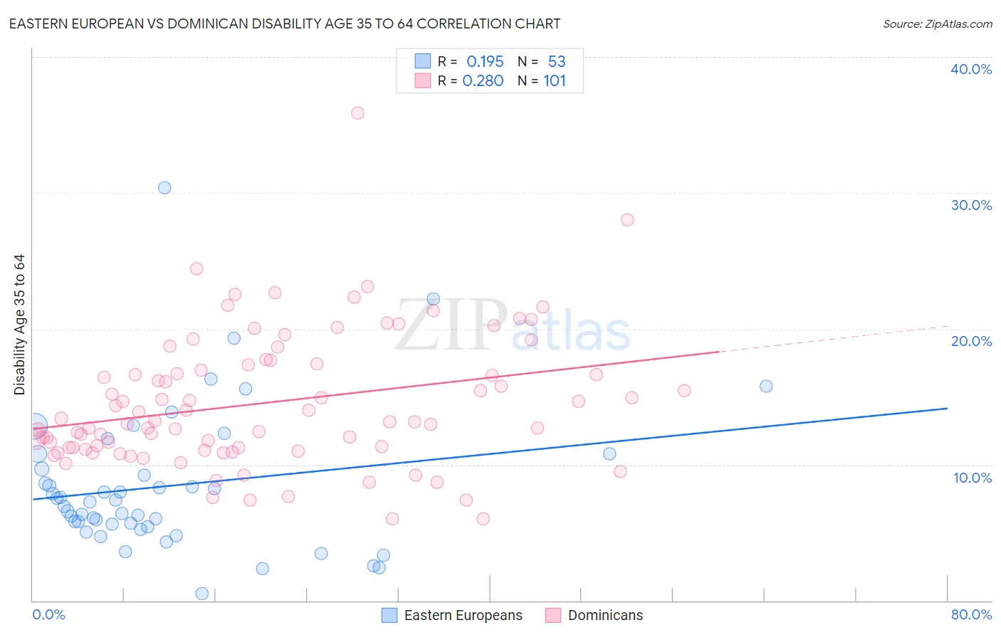 Eastern European vs Dominican Disability Age 35 to 64