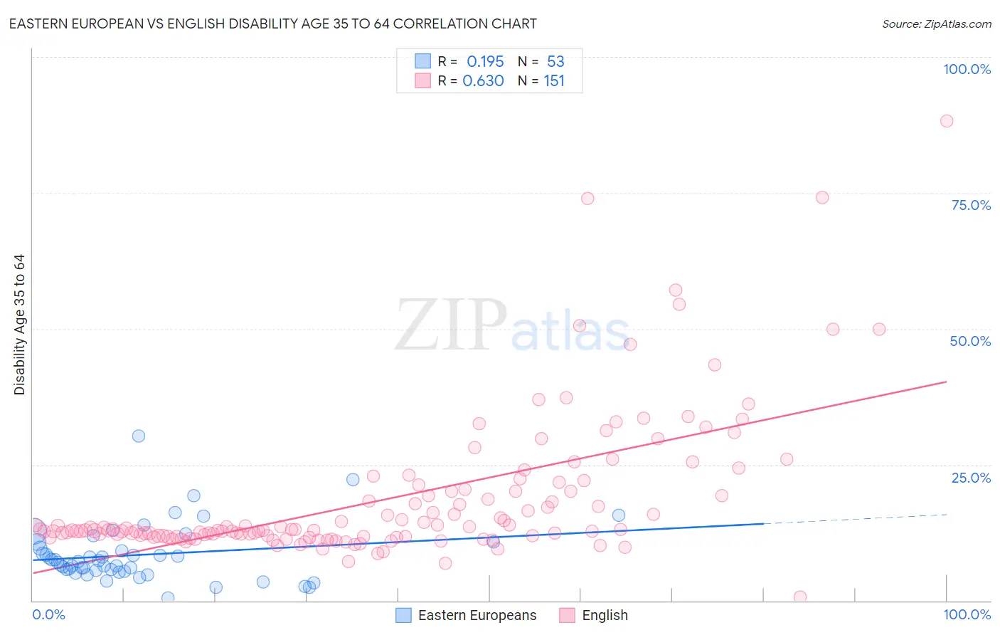 Eastern European vs English Disability Age 35 to 64