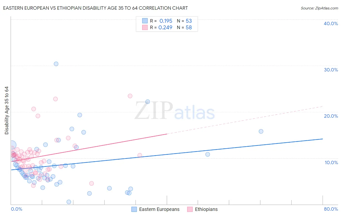 Eastern European vs Ethiopian Disability Age 35 to 64