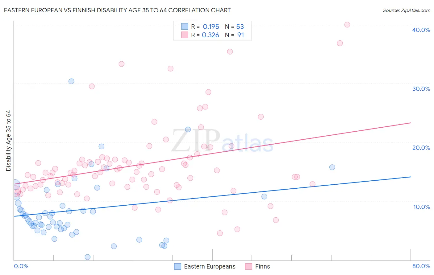 Eastern European vs Finnish Disability Age 35 to 64