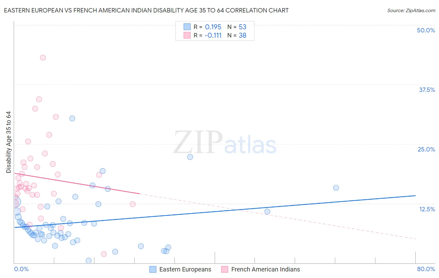 Eastern European vs French American Indian Disability Age 35 to 64