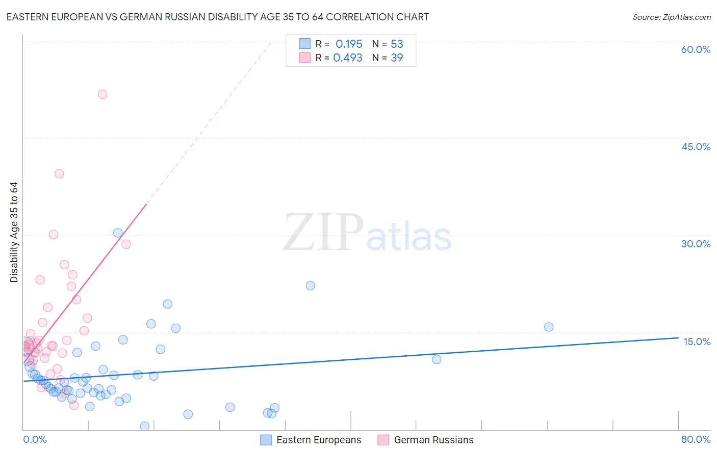 Eastern European vs German Russian Disability Age 35 to 64