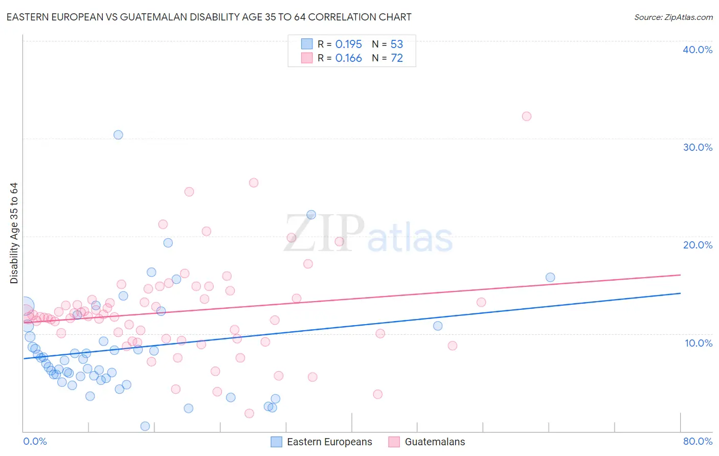 Eastern European vs Guatemalan Disability Age 35 to 64