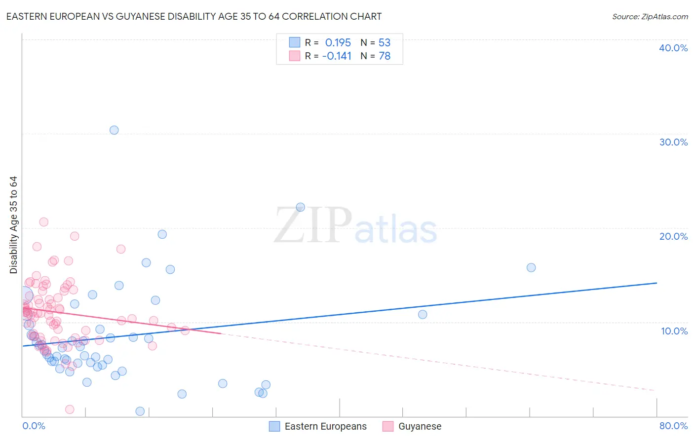 Eastern European vs Guyanese Disability Age 35 to 64