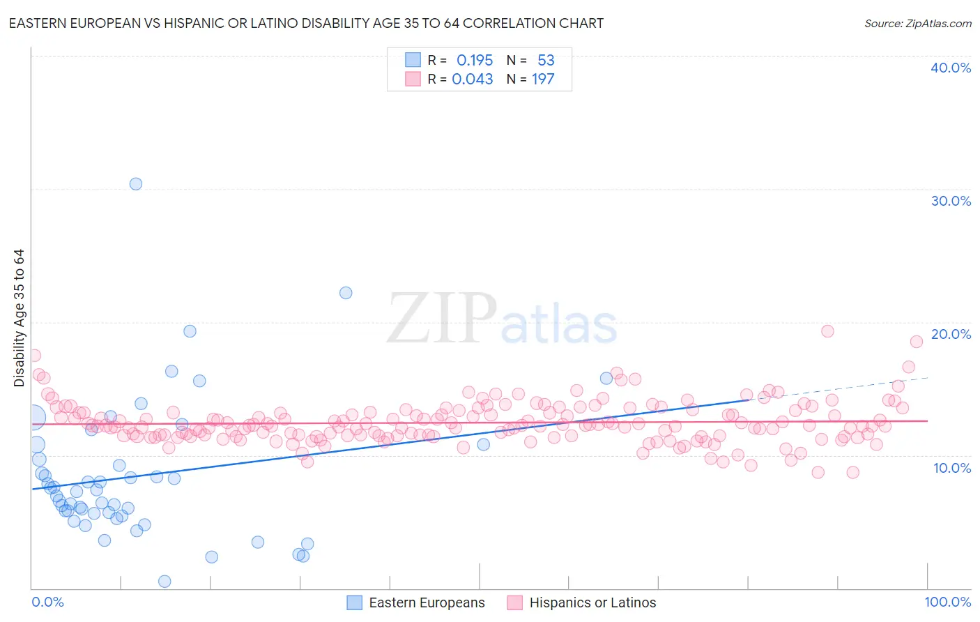 Eastern European vs Hispanic or Latino Disability Age 35 to 64