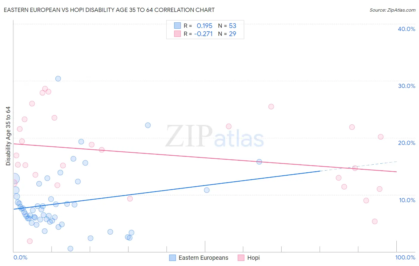 Eastern European vs Hopi Disability Age 35 to 64