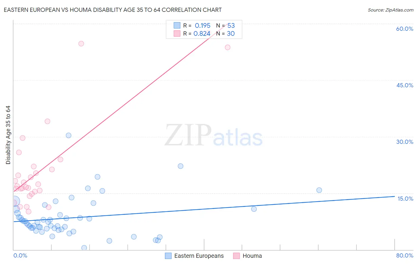 Eastern European vs Houma Disability Age 35 to 64