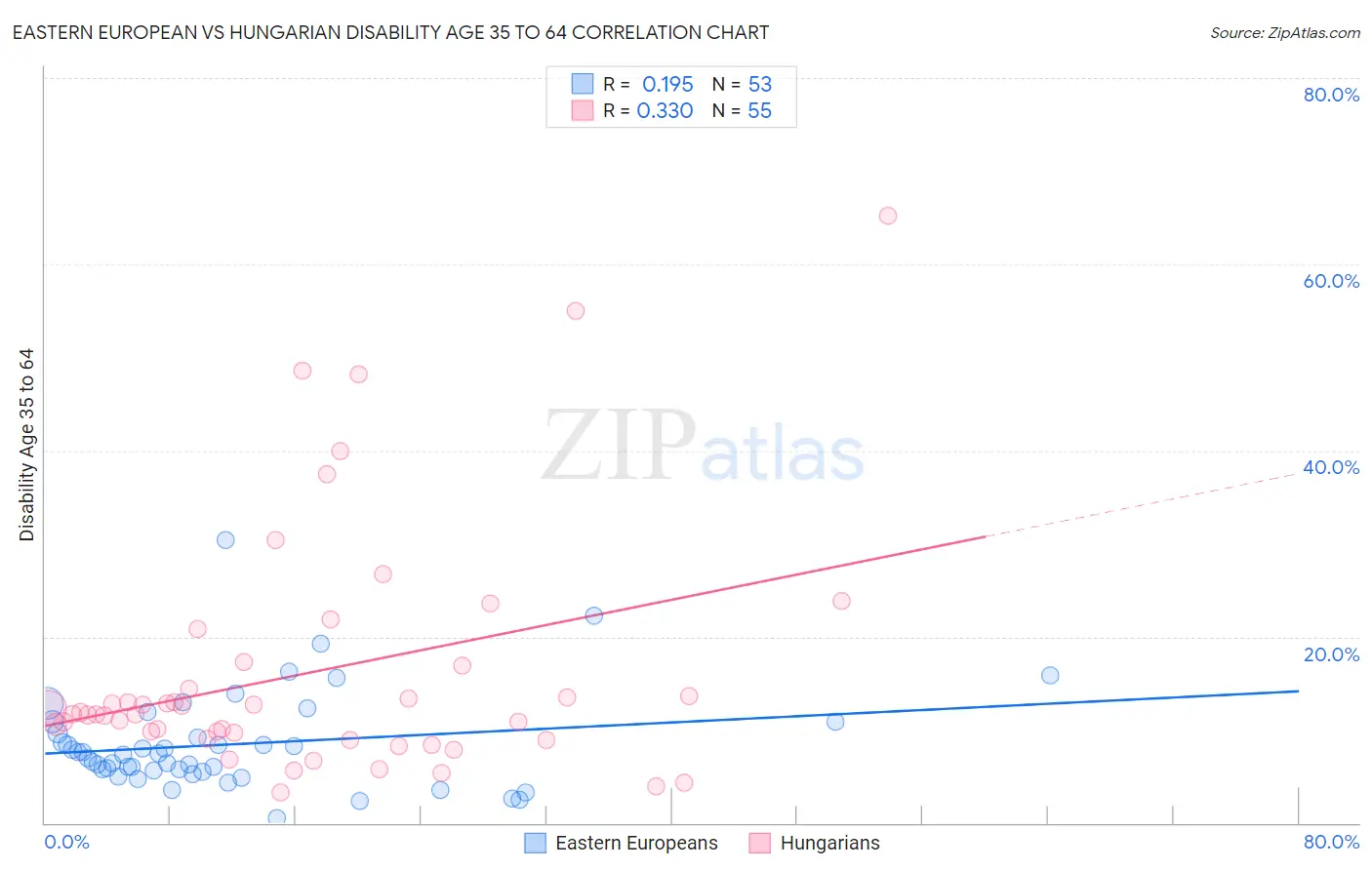 Eastern European vs Hungarian Disability Age 35 to 64