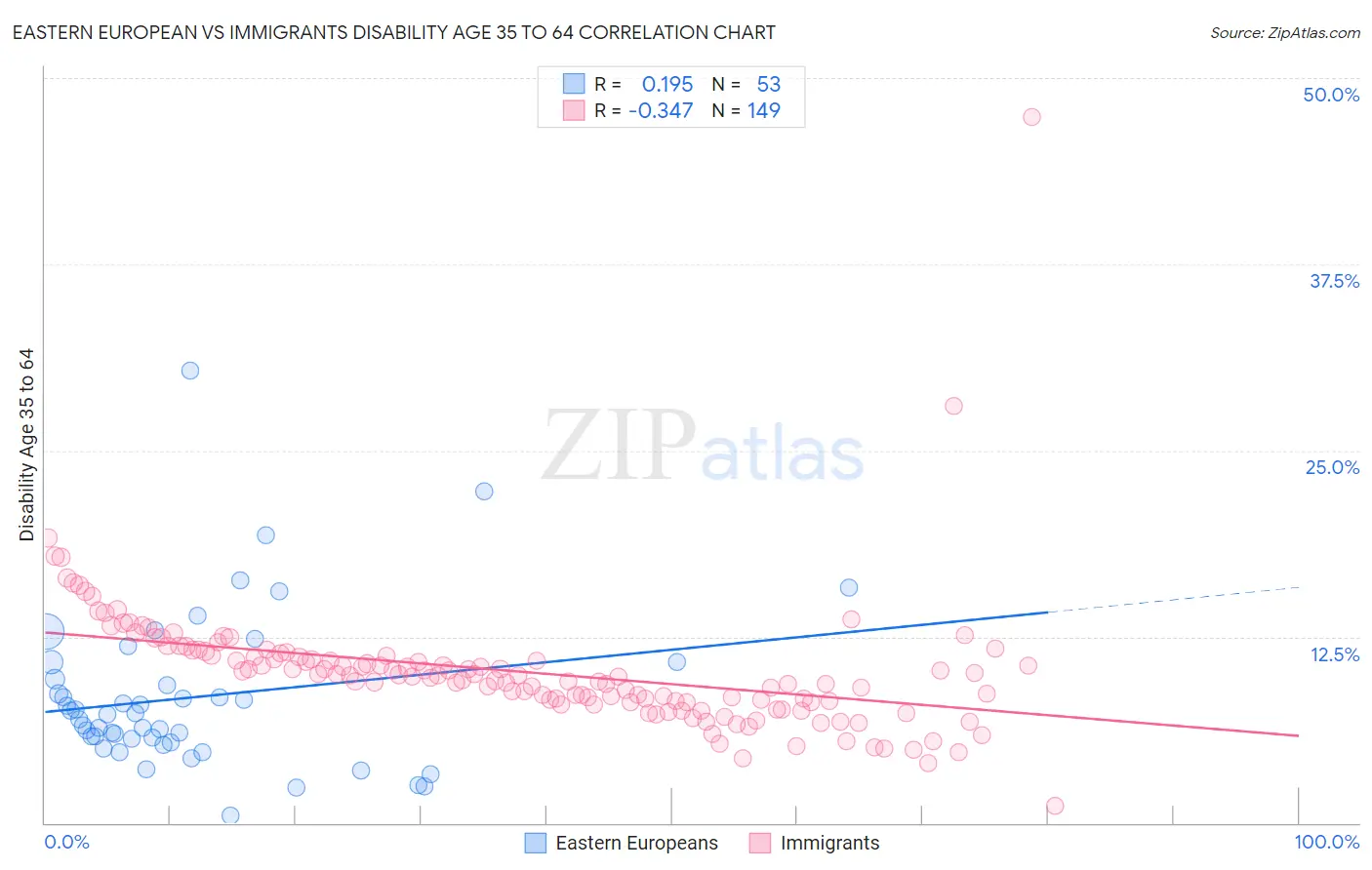 Eastern European vs Immigrants Disability Age 35 to 64