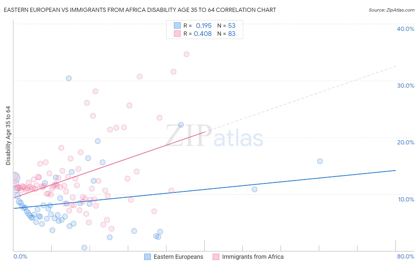 Eastern European vs Immigrants from Africa Disability Age 35 to 64