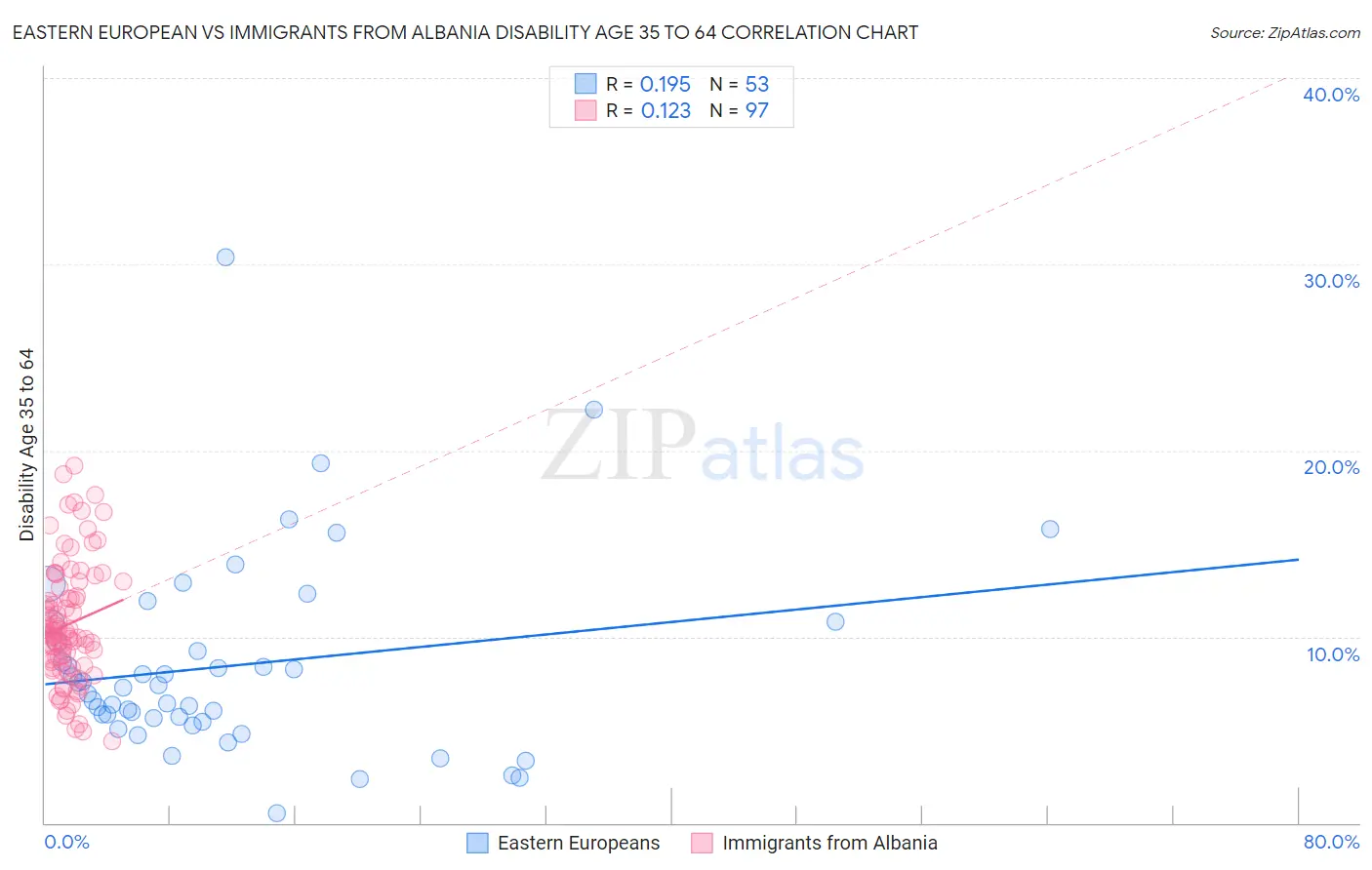 Eastern European vs Immigrants from Albania Disability Age 35 to 64