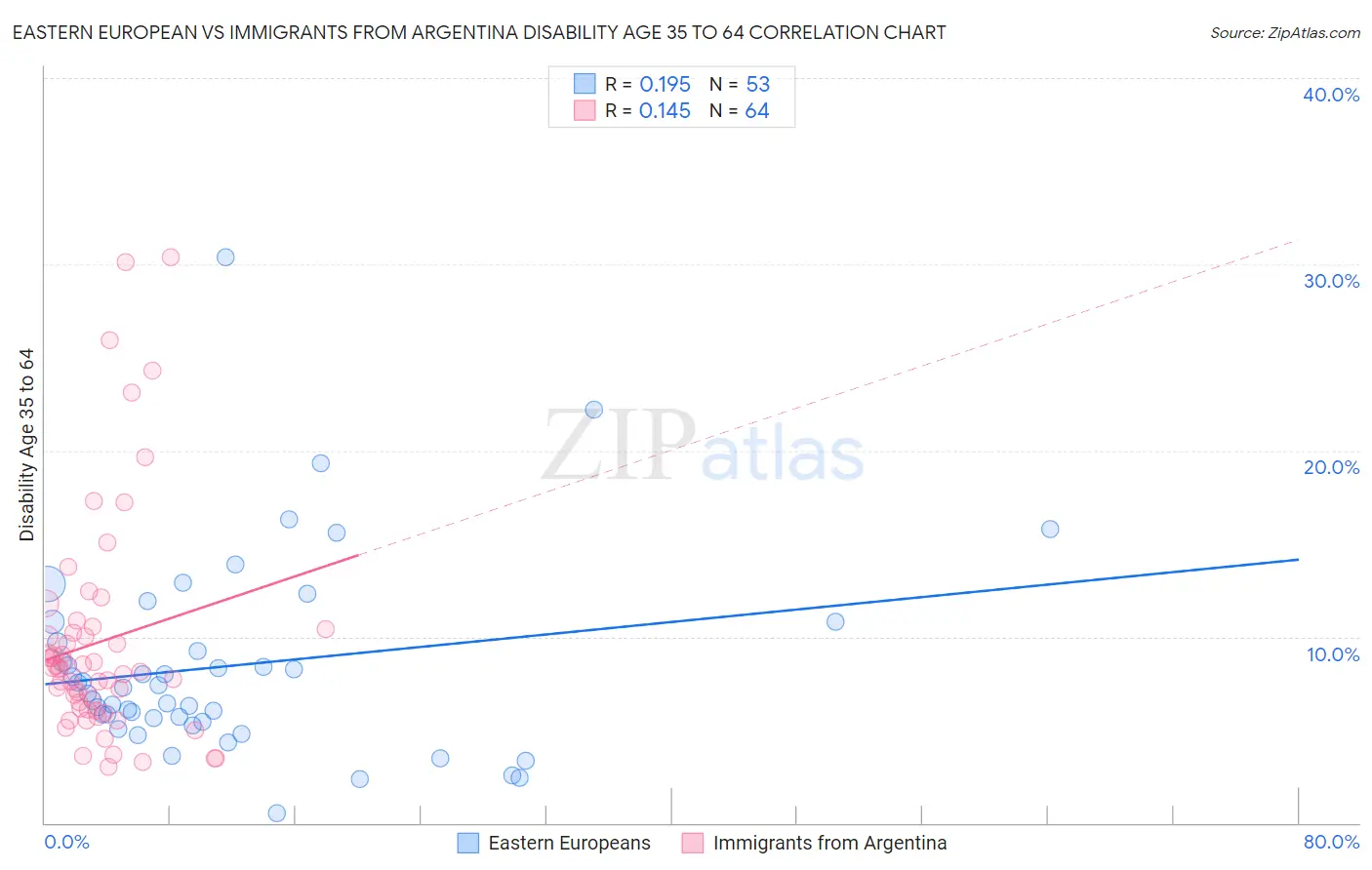 Eastern European vs Immigrants from Argentina Disability Age 35 to 64