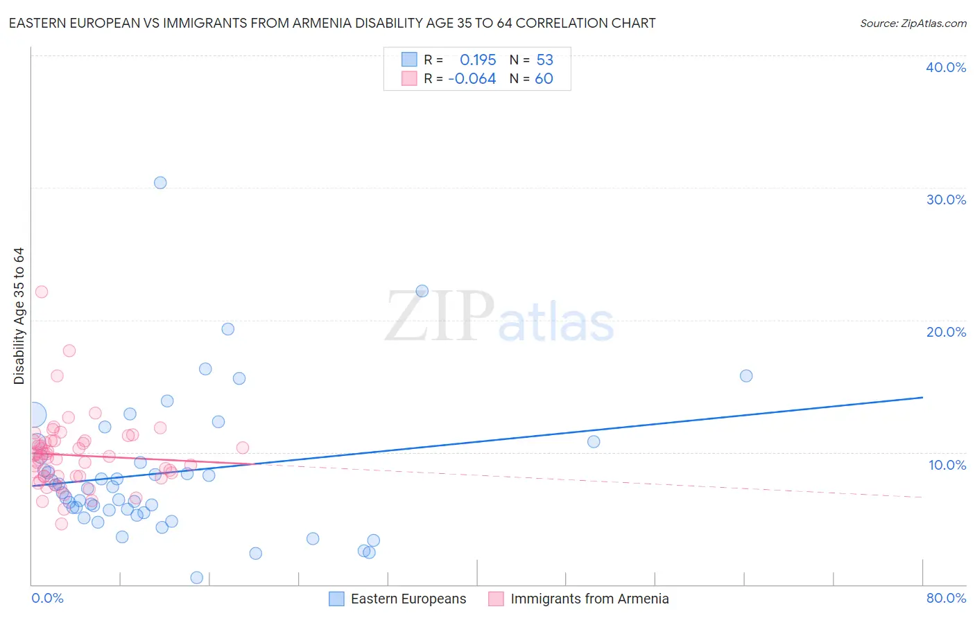 Eastern European vs Immigrants from Armenia Disability Age 35 to 64