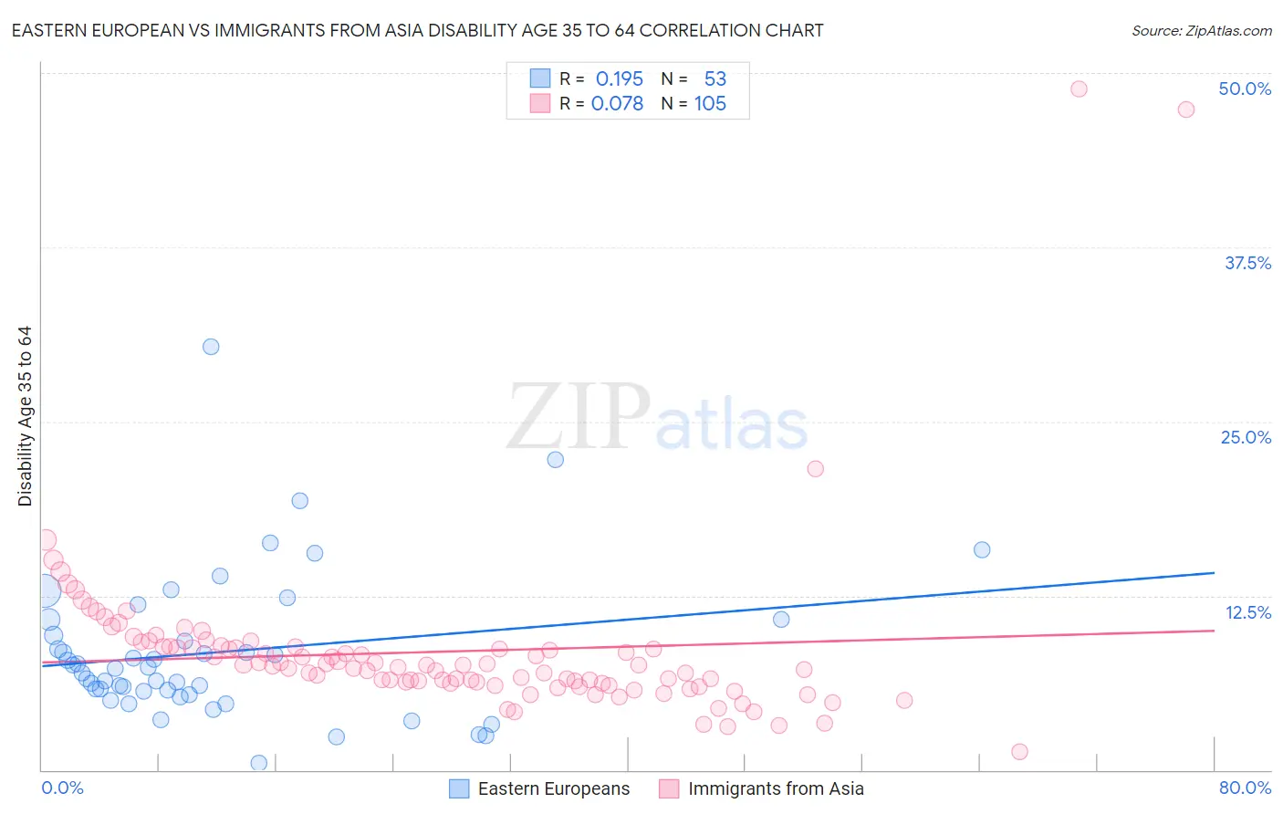 Eastern European vs Immigrants from Asia Disability Age 35 to 64