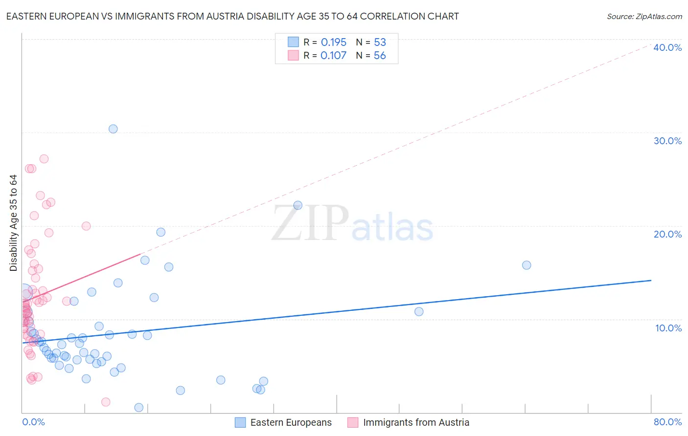 Eastern European vs Immigrants from Austria Disability Age 35 to 64