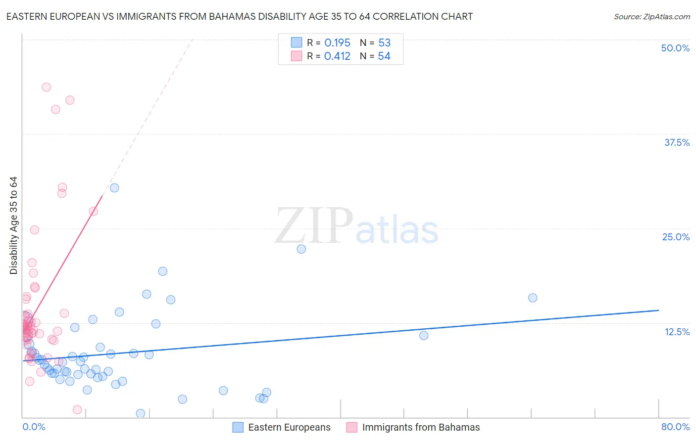 Eastern European vs Immigrants from Bahamas Disability Age 35 to 64