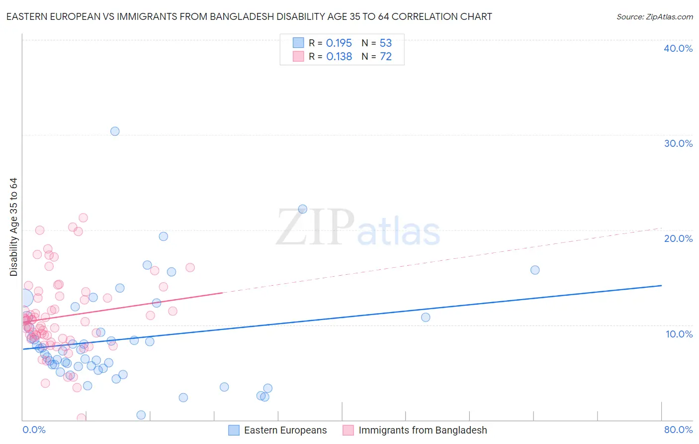 Eastern European vs Immigrants from Bangladesh Disability Age 35 to 64